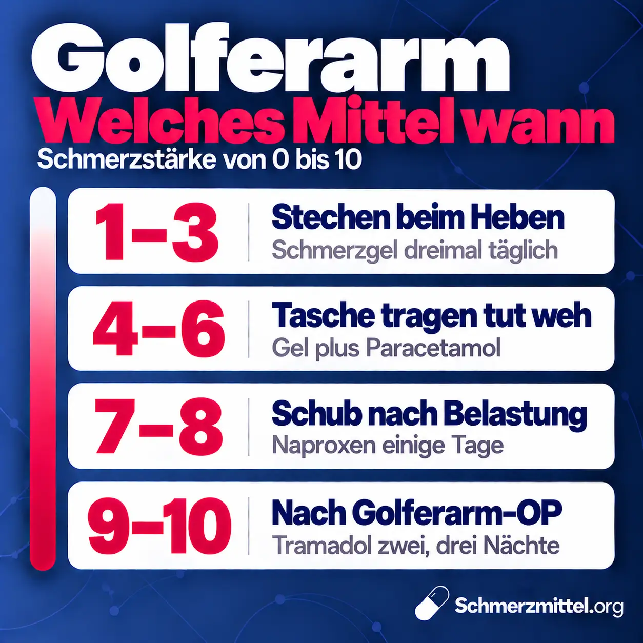 Schmerzmittel bei Golferarm nach Schmerzstärke, bei 1 bis 3 Schmerzgel dreimal täglich, bei 4 bis 6 Gel plus Paracetamol, bei 7 bis 8 Naproxen für einige Tage und bei 9 bis 10 nach einer Golferarm-OP Tramadol für zwei bis drei Nächte