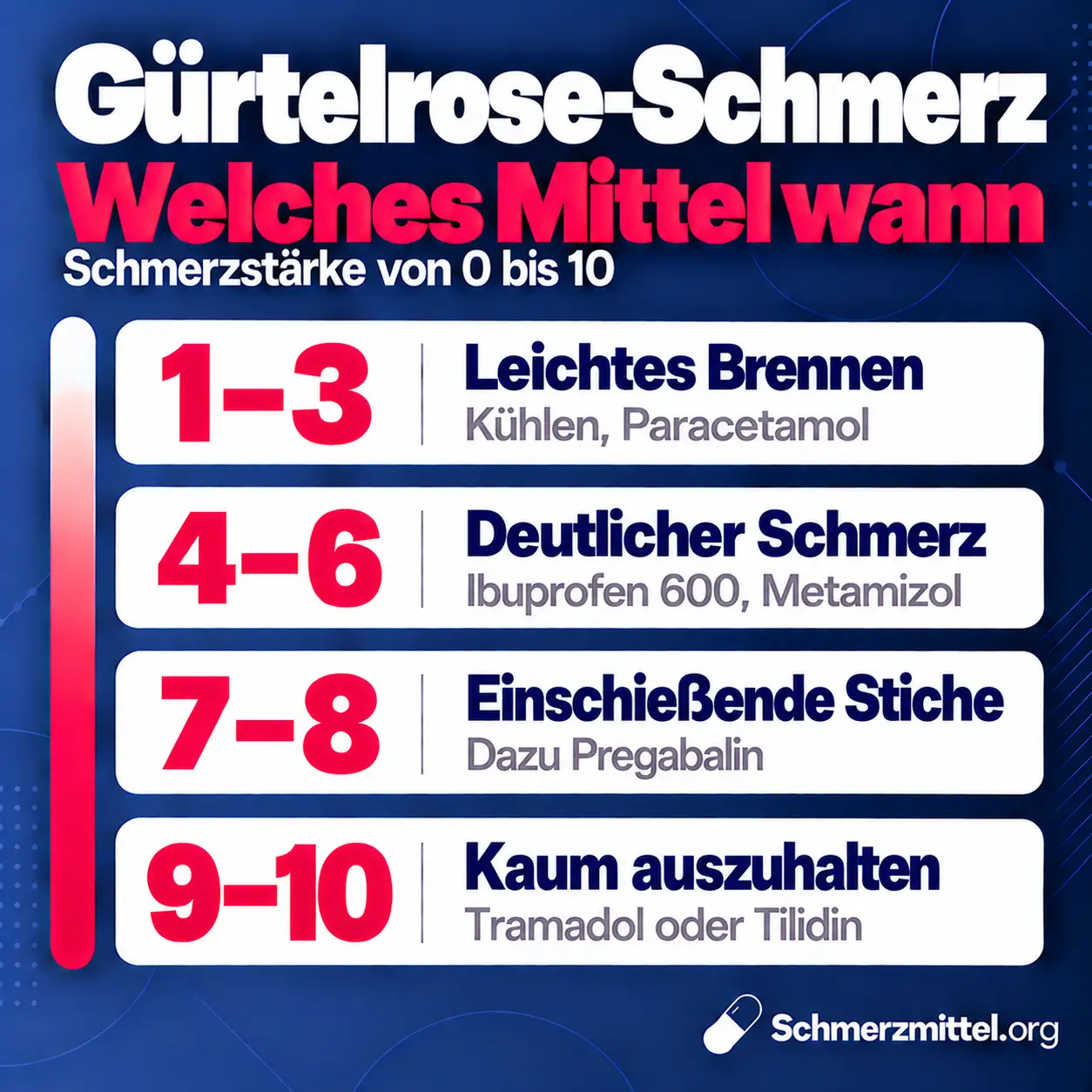 Gürtelrose Schmerzmittel nach Schmerzstärke, bei 1 bis 3 Kühlen und Paracetamol, bei 4 bis 6 Ibuprofen 600 oder Metamizol, bei 7 bis 8 zusätzlich Pregabalin, bei 9 bis 10 Tramadol oder Tilidin