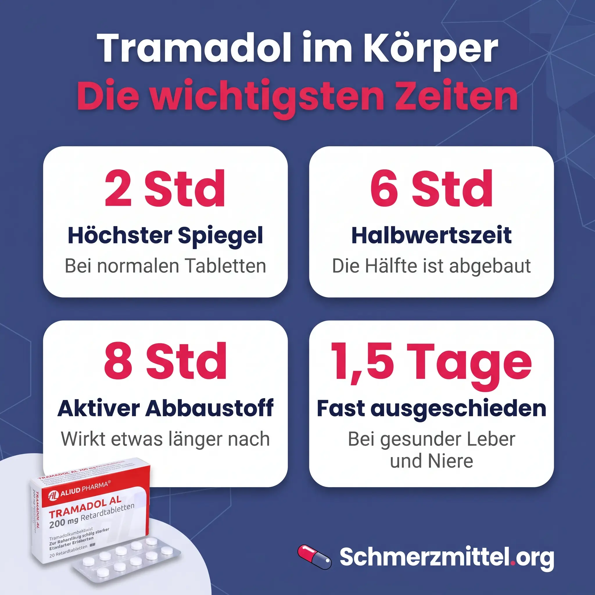 Halbwertszeit von Tramadol als Grafik mit höchstem Spiegel nach 2 Stunden, Halbwertszeit 6 Stunden, aktivem Abbaustoff 8 Stunden und weitgehender Ausscheidung nach 1,5 Tagen sowie Tramadol Packung