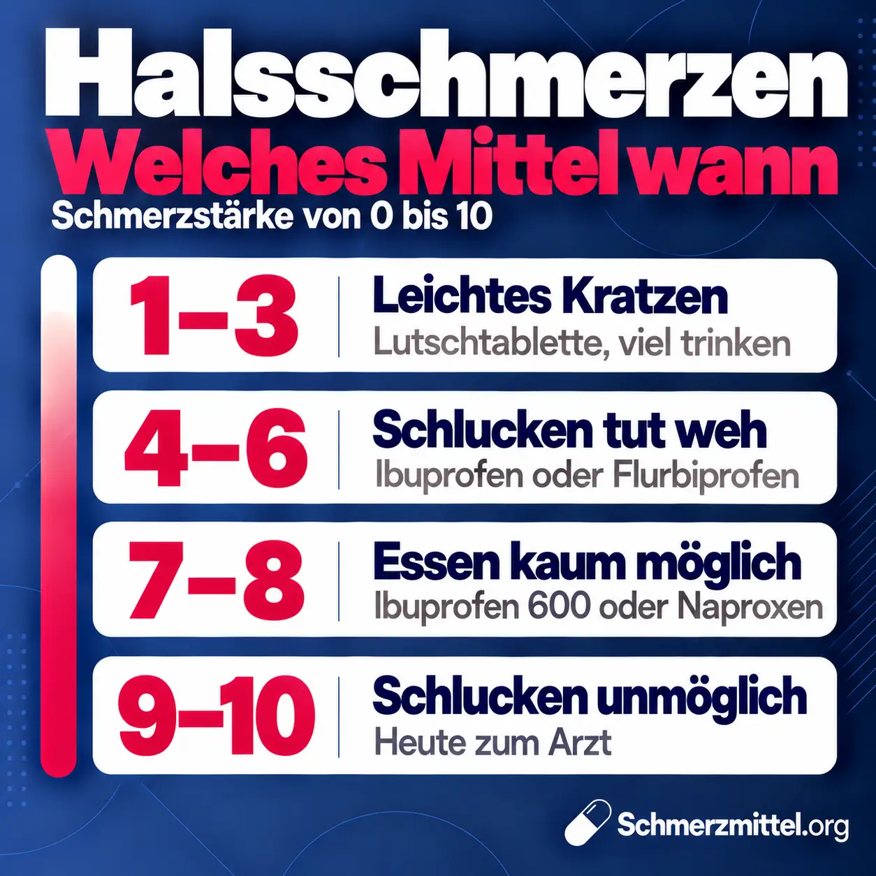 Halsschmerzen Schmerzmittel nach Schmerzstärke, bei 1 bis 3 Lutschtablette und viel trinken, bei 4 bis 6 Ibuprofen oder Flurbiprofen, bei 7 bis 8 Ibuprofen 600 oder Naproxen, bei 9 bis 10 heute zum Arzt