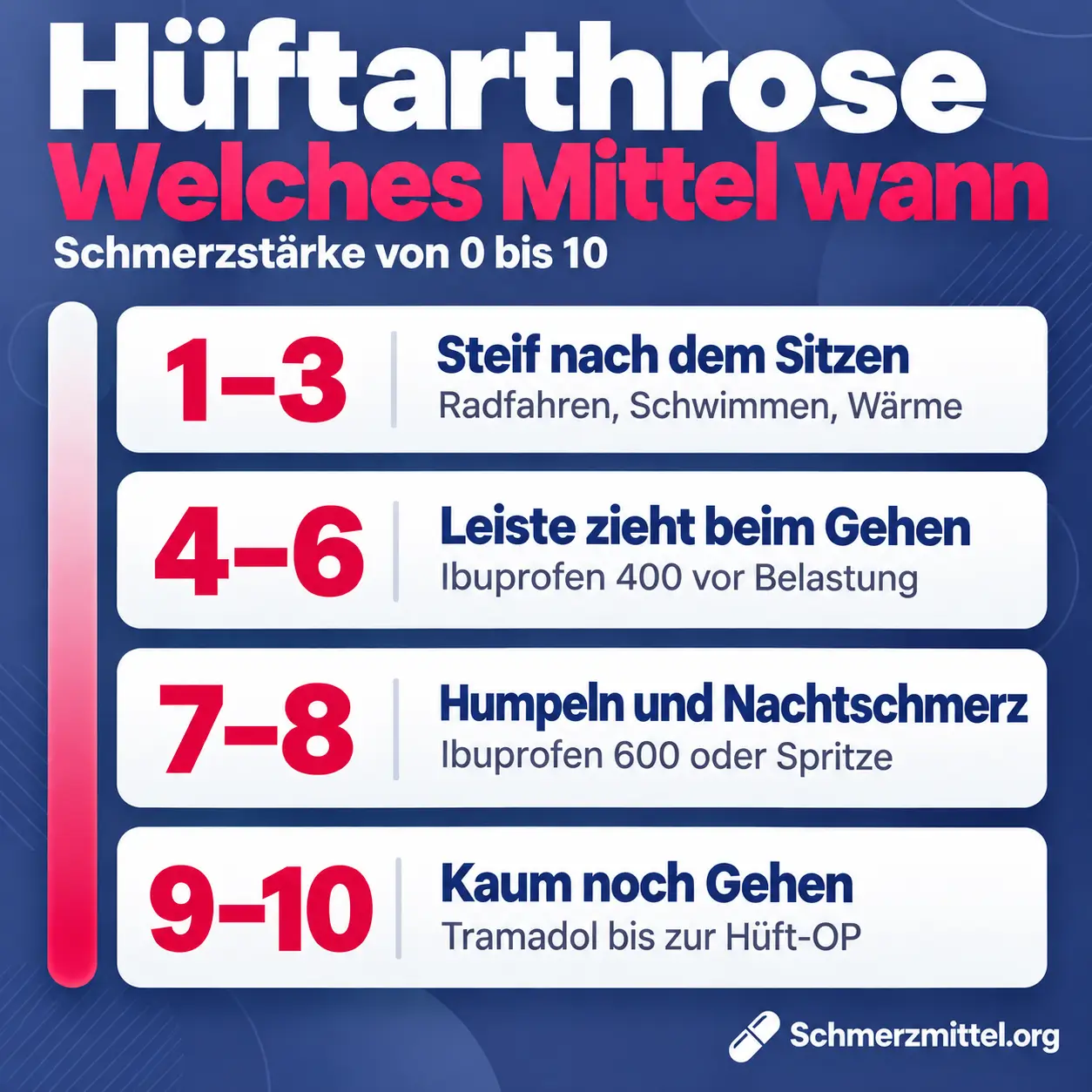 Schmerzmittel bei Hüftarthrose nach Schmerzstärke, bei 1 bis 3 Radfahren, Schwimmen und Wärme, bei 4 bis 6 Ibuprofen 400 vor Belastung, bei 7 bis 8 Ibuprofen 600 oder Spritze ins Gelenk und bei 9 bis 10 Tramadol bis zur Hüft-OP