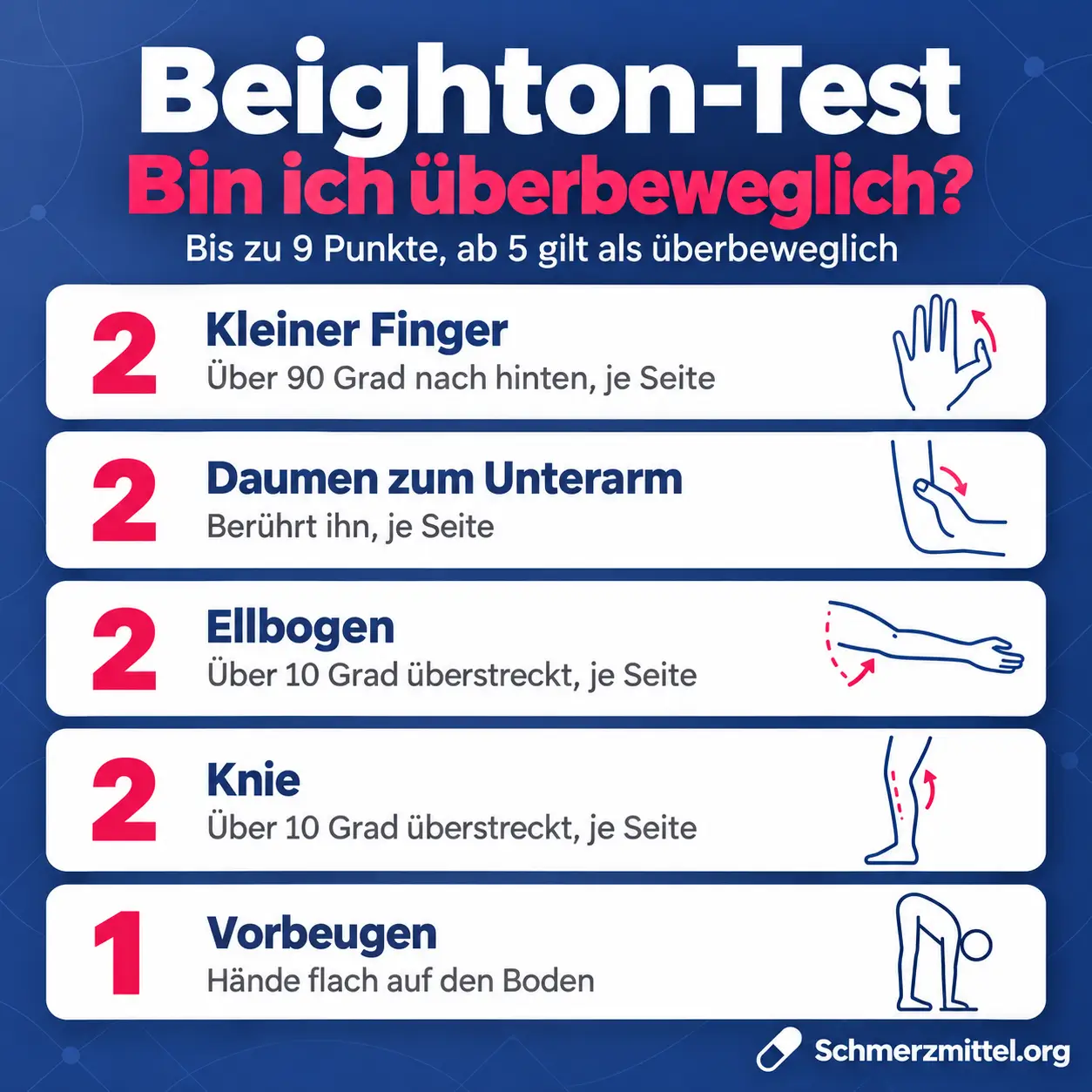 Hypermobilität Beighton-Test, kleiner Finger über 90 Grad je Seite, Daumen berührt Unterarm je Seite, Ellbogen und Knie über 10 Grad überstreckt je Seite, Hände flach auf dem Boden, ab 5 von 9 Punkten überbeweglich