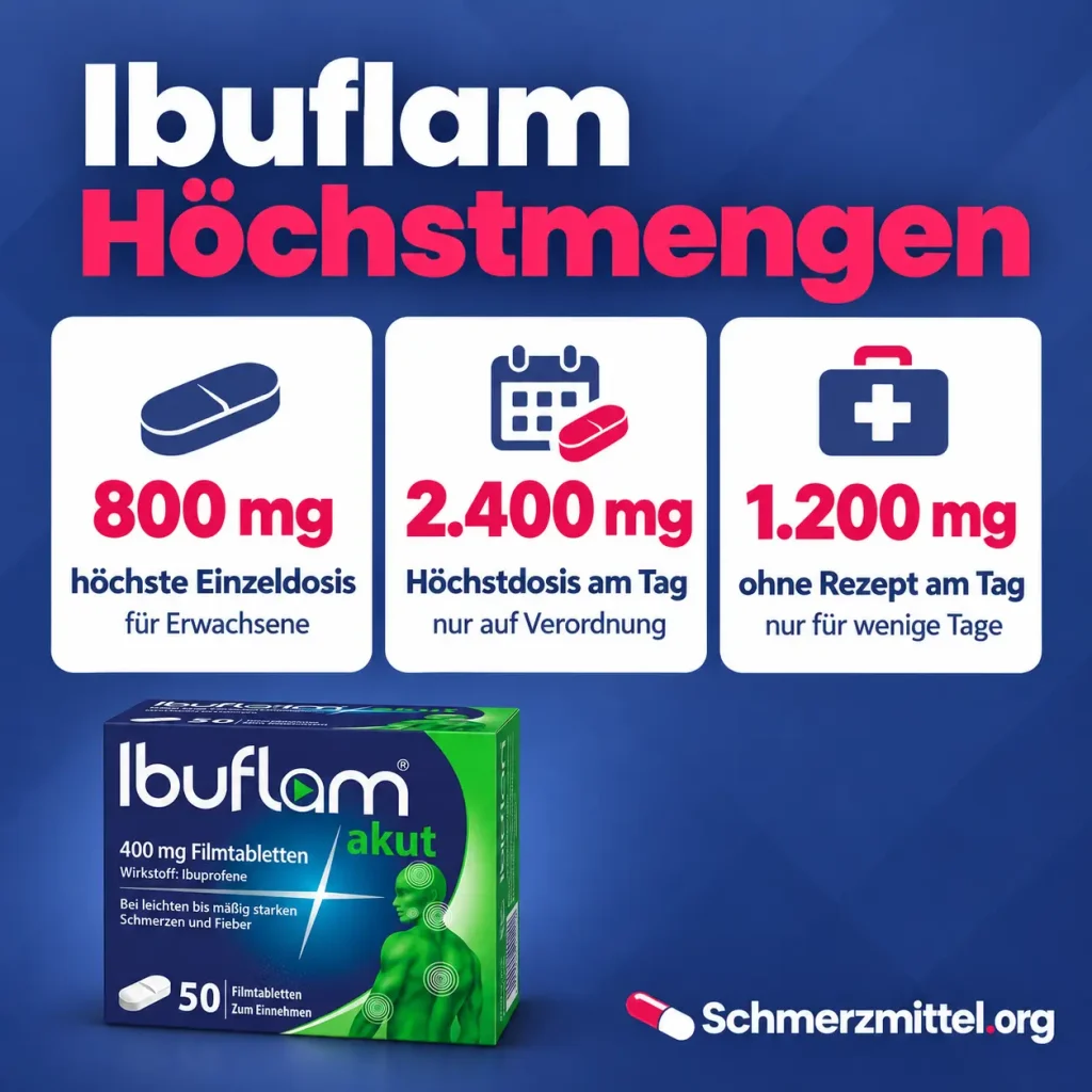 Ibuflam Höchstmengen als Infografik mit 800 mg Einzeldosis, 2.400 mg Tageshöchstdosis auf Verordnung, 1.200 mg ohne Rezept und Ibuflam-Verpackung
