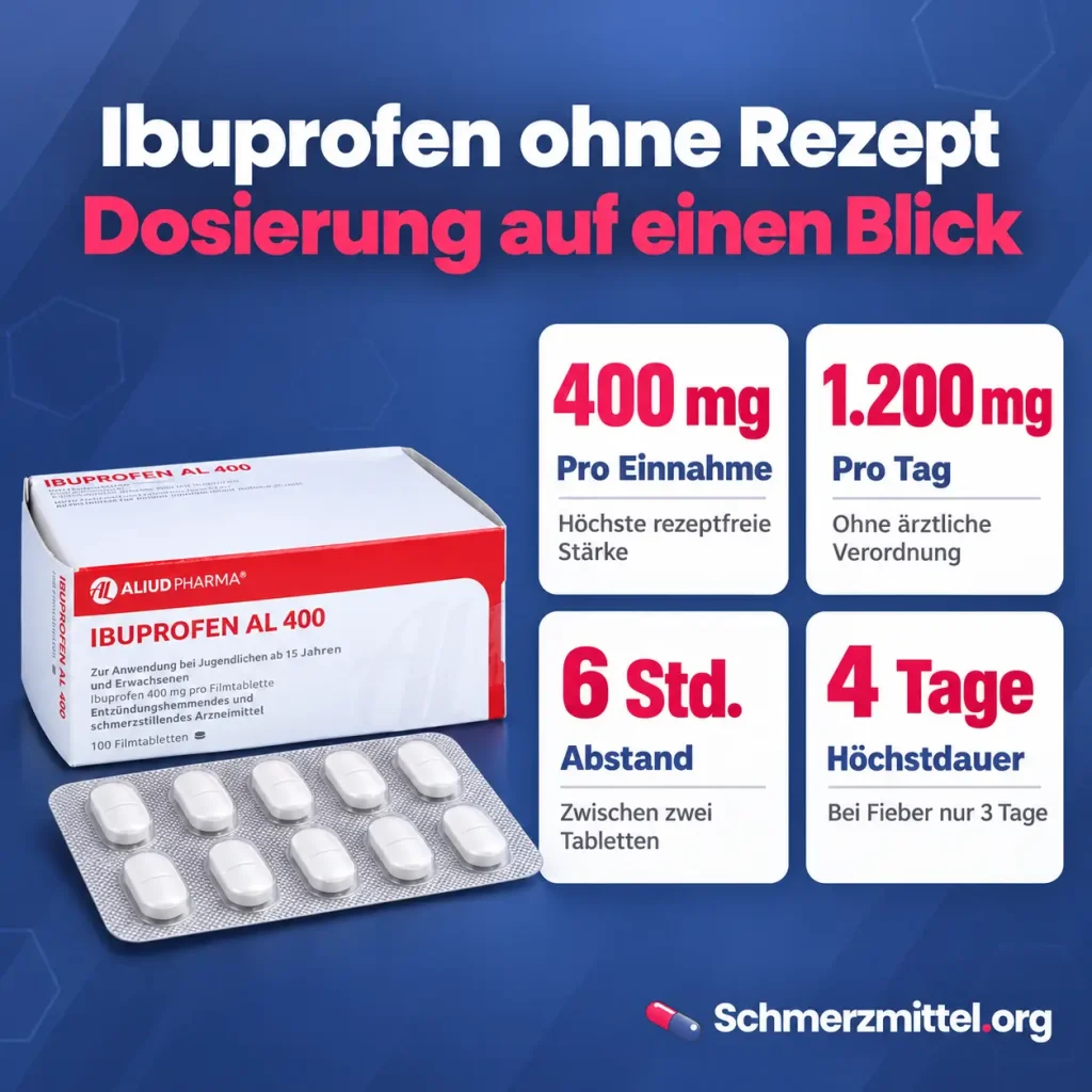 Ibuprofen Infografik mit vier Karten zu 400 mg pro Einnahme, 1200 mg pro Tag, 6 Stunden Abstand und 4 Tagen Höchstdauer sowie Ibuprofen Packung mit Blister