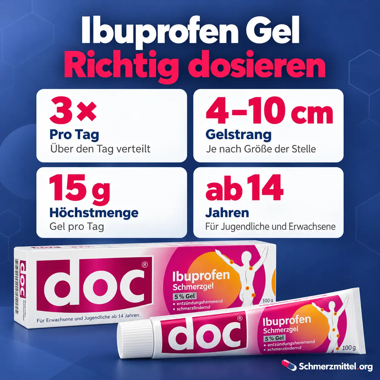Ibuprofen Gel Infografik mit vier Karten zu dreimal täglich, 4 bis 10 cm Gelstrang, 15 g Höchstmenge und ab 14 Jahren sowie Packung mit Tube