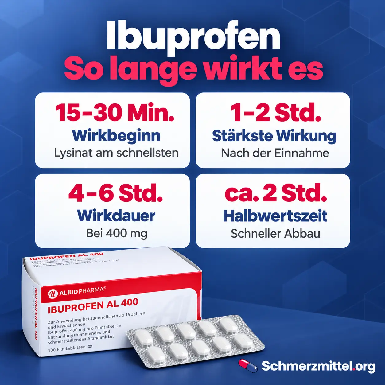 Ibuprofen Infografik mit vier Karten zu 15 bis 30 Minuten Wirkbeginn, stärkster Wirkung nach 1 bis 2 Stunden, 4 bis 6 Stunden Wirkdauer und 2 Stunden Halbwertszeit sowie Ibuprofen Packung