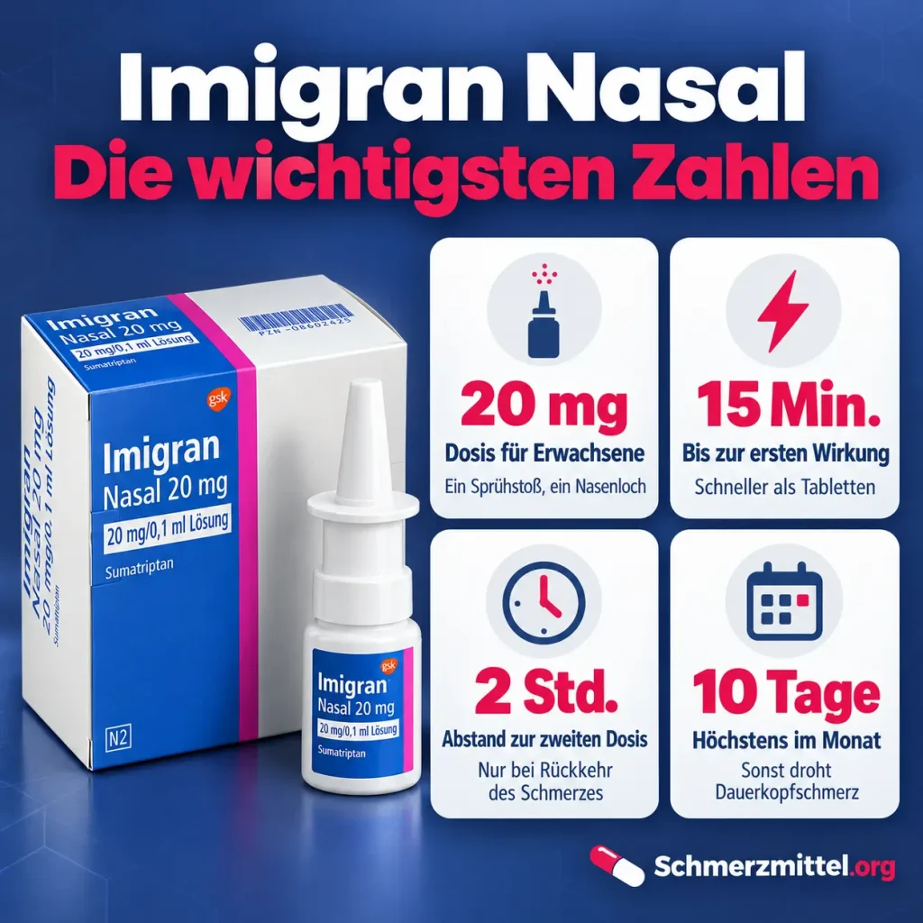 Imigran Nasal, Infografik mit 20 mg Dosis für Erwachsene, 15 Minuten bis zur ersten Wirkung, 2 Stunden Abstand zur zweiten Dosis und höchstens 10 Tagen im Monat neben der Packung