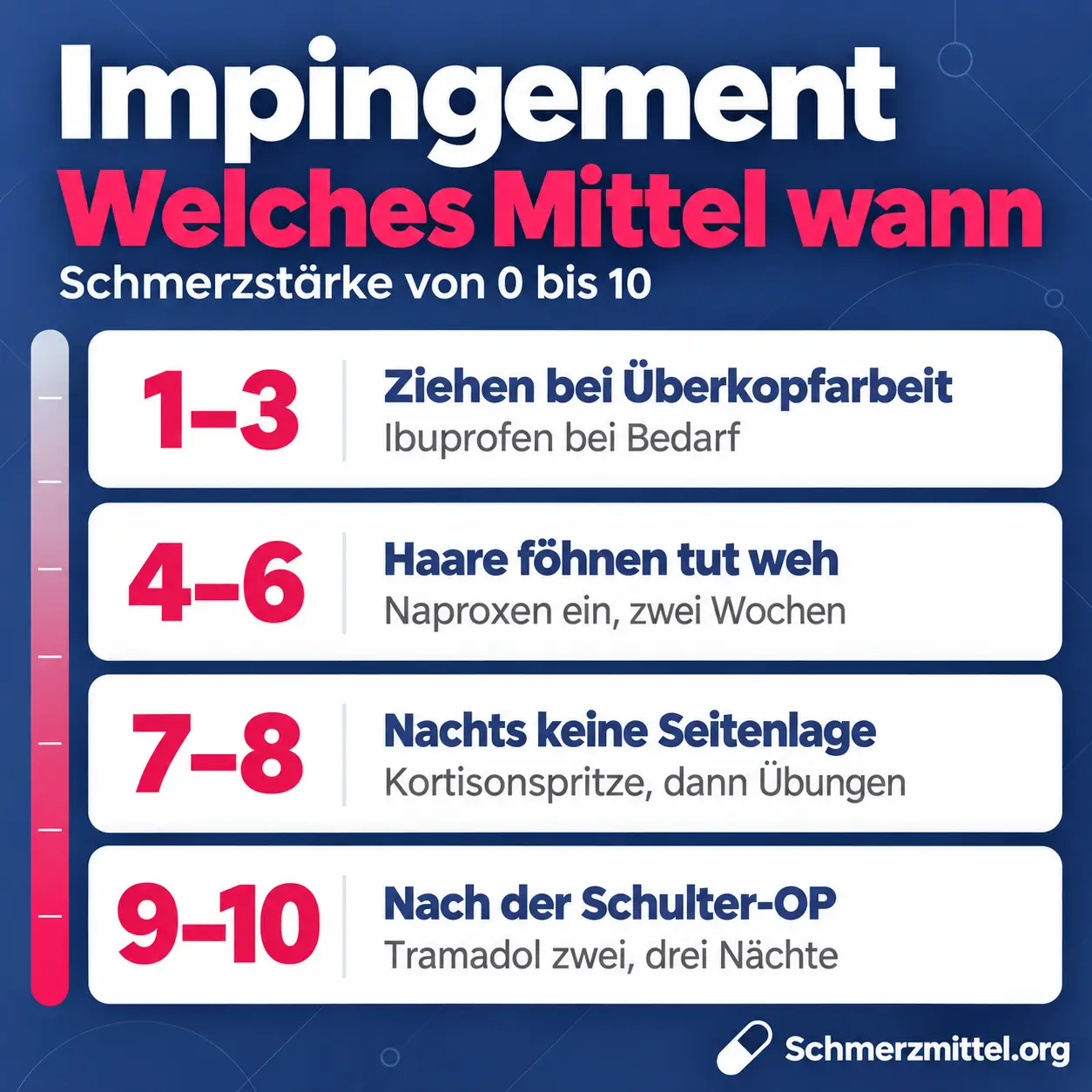 Schmerzmittel bei Impingement-Syndrom nach Schmerzstärke, bei 1 bis 3 Ibuprofen bei Bedarf, bei 4 bis 6 Naproxen für ein bis zwei Wochen, bei 7 bis 8 eine Kortisonspritze mit anschließenden Übungen und bei 9 bis 10 nach einer Schulter-OP Tramadol für zwei bis drei Nächte
