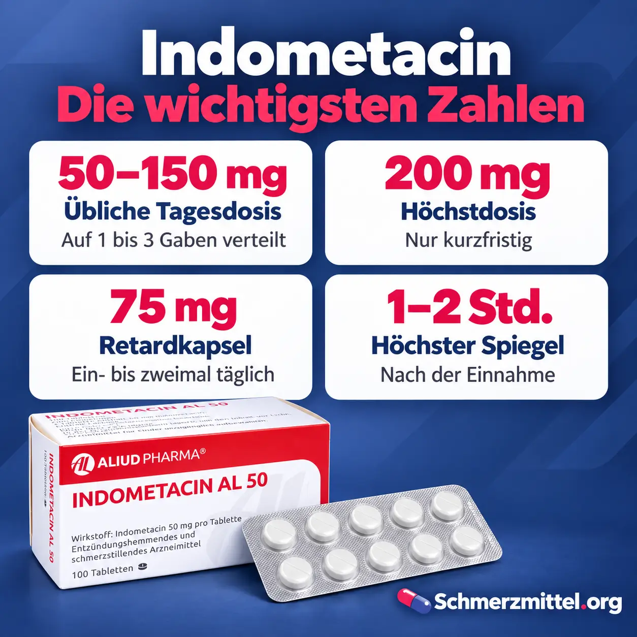 Indometacin Infografik mit vier Karten zu 50 bis 150 mg Tagesdosis, 200 mg Höchstdosis, 75 mg Retardkapsel und höchstem Spiegel nach ein bis zwei Stunden sowie Indomet-ratiopharm Packung