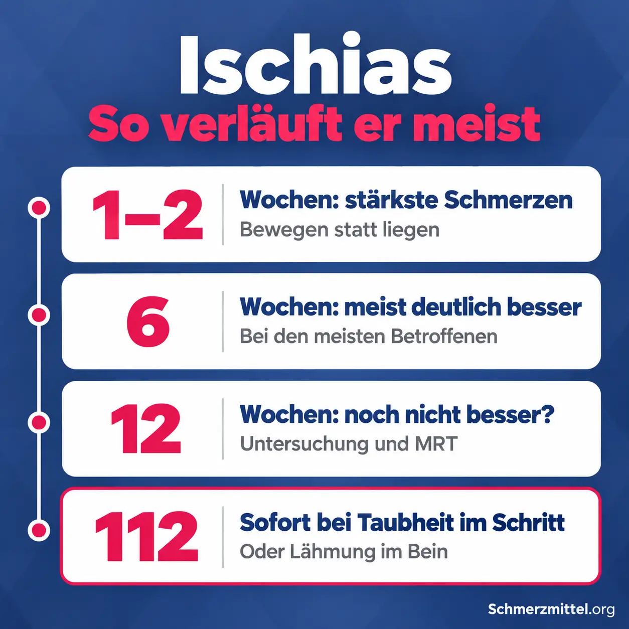 Ischias Verlauf als Grafik mit den stärksten Schmerzen in Woche 1 bis 2, deutlicher Besserung nach 6 Wochen, Untersuchung nach 12 Wochen ohne Besserung und Notruf 112 bei Taubheit im Schritt oder Lähmung