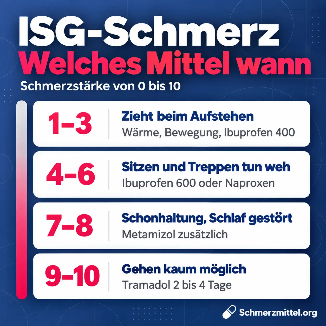 ISG-Blockade Schmerzmittel nach Schmerzstärke, 1 bis 3 Wärme, Bewegung und Ibuprofen 400, 4 bis 6 Ibuprofen 600 oder Naproxen, 7 bis 8 zusätzlich Metamizol, 9 bis 10 Tramadol für 2 bis 4 Tage