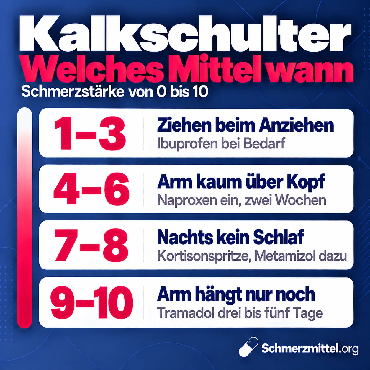 Schmerzmittel bei Kalkschulter nach Schmerzstärke, bei 1 bis 3 Ibuprofen bei Bedarf, bei 4 bis 6 Naproxen für ein bis zwei Wochen, bei 7 bis 8 Kortisonspritze mit Metamizol und bei 9 bis 10 Tramadol für drei bis fünf Tage