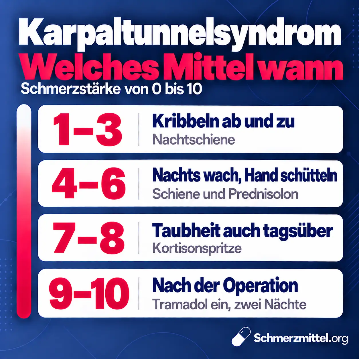 Schmerzmittel bei Karpaltunnelsyndrom nach Schmerzstärke, bei 1 bis 3 eine Nachtschiene, bei 4 bis 6 Schiene und Prednisolon, bei 7 bis 8 eine Kortisonspritze und bei 9 bis 10 nach der Operation Tramadol für ein bis zwei Nächte