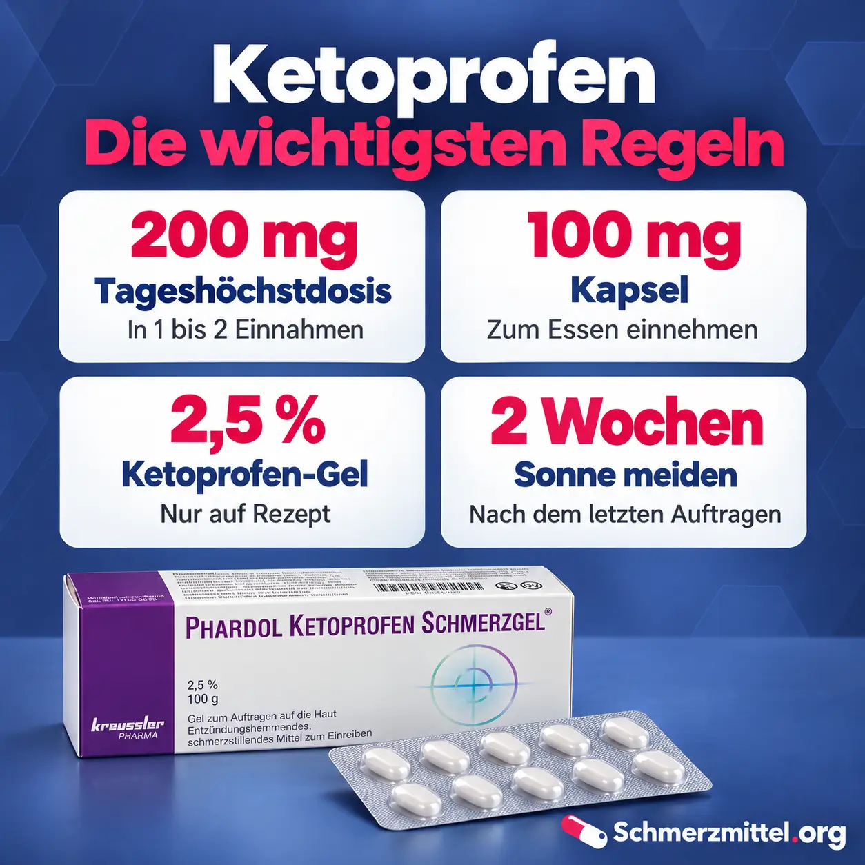 Ketoprofen Infografik mit vier Karten zu 200 mg Tageshöchstdosis, 100 mg Kapsel zum Essen, 2,5 Prozent Gel auf Rezept und zwei Wochen Sonne meiden sowie Packung mit Blister
