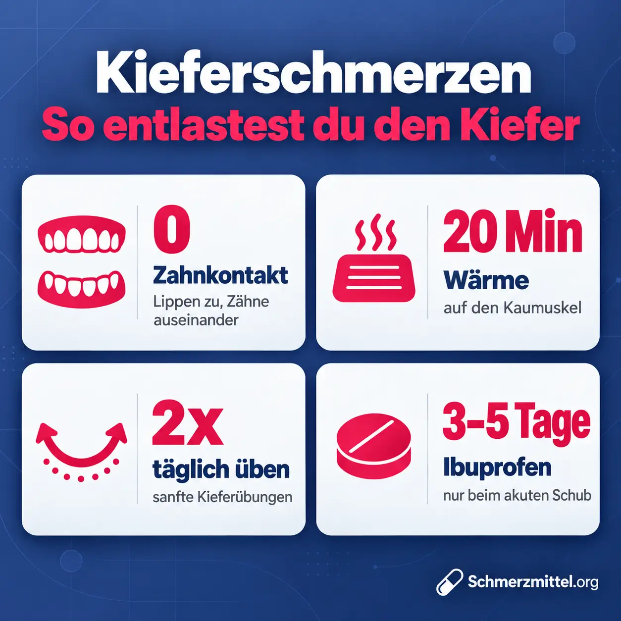 Kieferschmerzen Grafik mit keinem Zahnkontakt in Ruhe, 20 Minuten Wärme auf den Kaumuskel, zweimal täglich Kieferübungen und Ibuprofen für drei bis fünf Tage nur beim akuten Schub