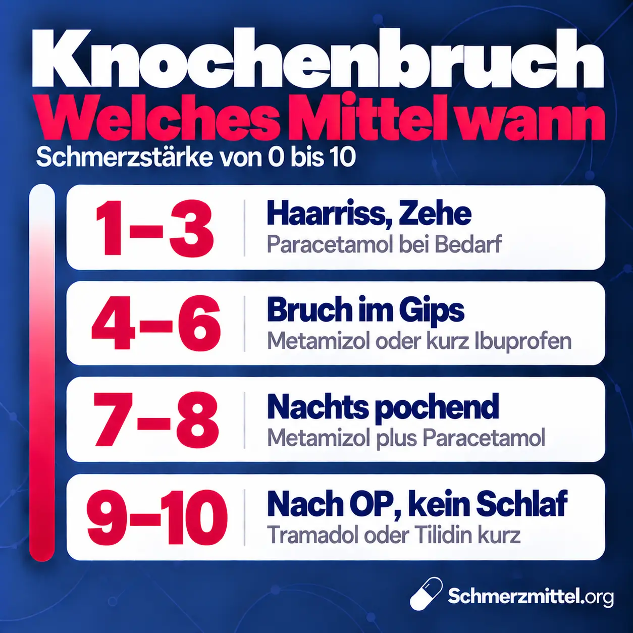 Schmerzmittel bei Knochenbruch nach Schmerzstärke, bei 1 bis 3 Paracetamol bei Bedarf, bei 4 bis 6 Metamizol oder kurz Ibuprofen, bei 7 bis 8 Metamizol plus Paracetamol und bei 9 bis 10 nach einer OP kurz Tramadol oder Tilidin