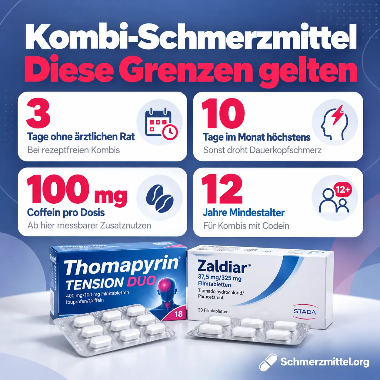 Kombinations-Schmerzmittel als Grafik mit höchstens 3 Tagen ohne ärztlichen Rat, höchstens 10 Einnahmetagen im Monat, mindestens 100 mg Coffein für einen messbaren Zusatznutzen und Codein erst ab 12 Jahren mit Packungen von Thomapyrin Tension Duo und Zaldiar