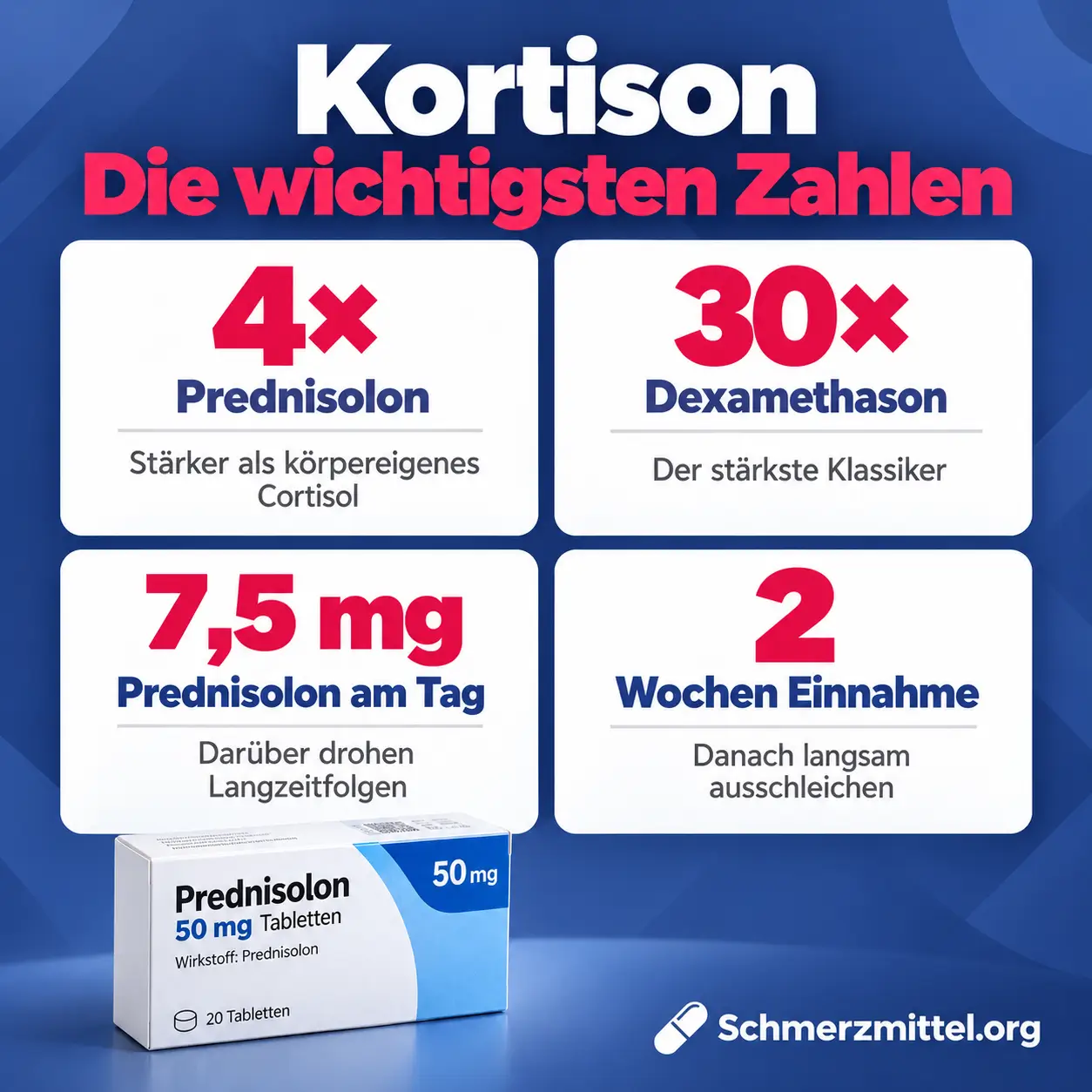 Kortikosteroide als Grafik mit Prednisolon 4-mal stärker als Cortisol, Dexamethason 30-mal stärker, 7,5 mg Prednisolon am Tag als Grenze für Langzeitfolgen und Ausschleichen nach 2 Wochen Einnahme