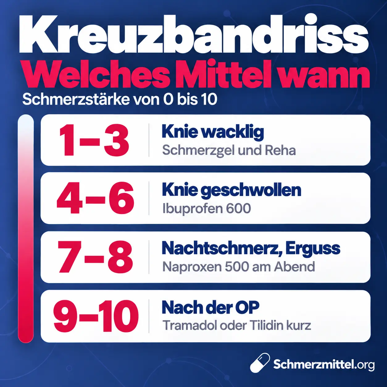 Schmerzmittel bei Kreuzbandriss nach Schmerzstärke, bei 1 bis 3 Schmerzgel und Reha, bei 4 bis 6 Ibuprofen 600, bei 7 bis 8 Naproxen 500 am Abend und bei 9 bis 10 nach der OP kurz Tramadol oder Tilidin