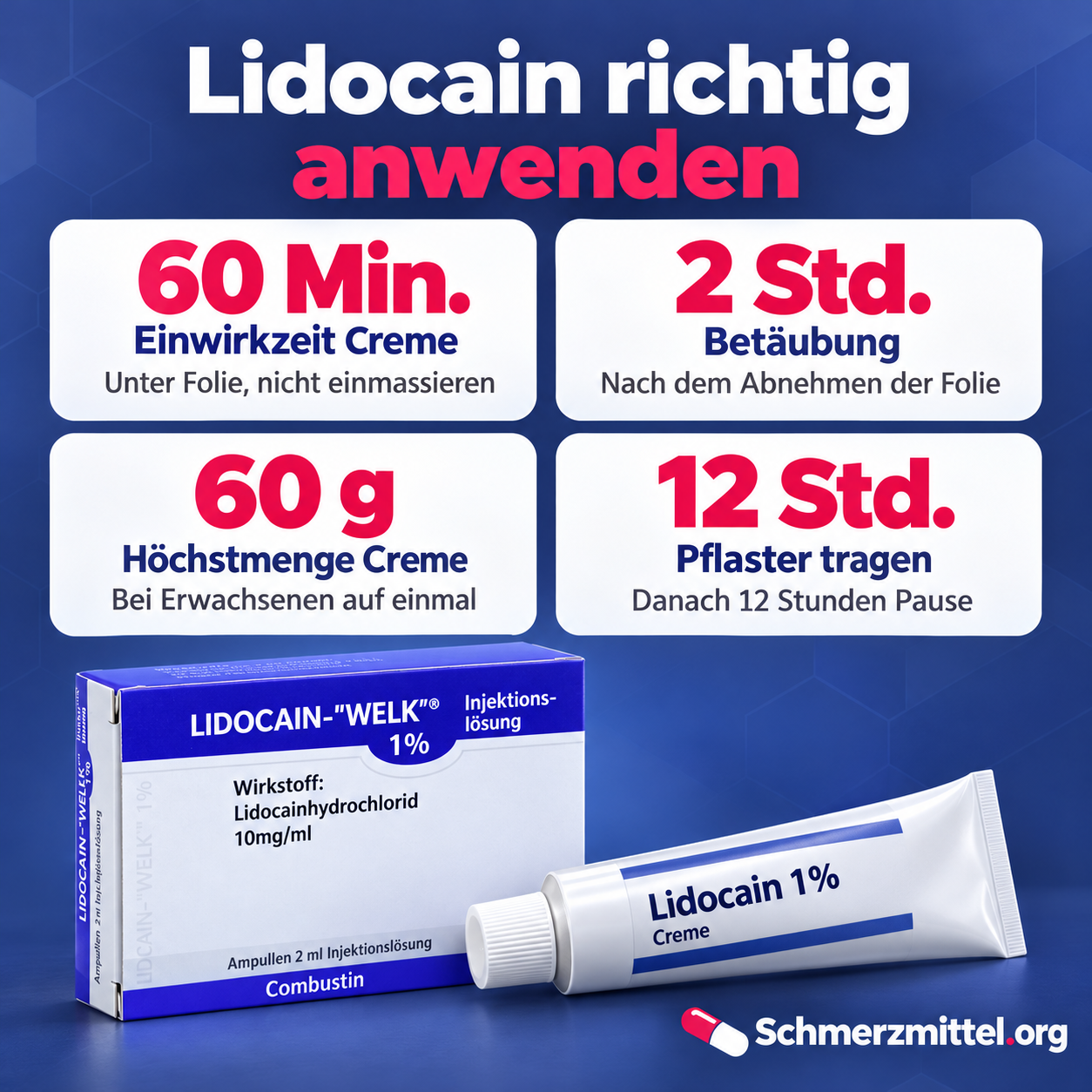 Lidocain Infografik mit vier Karten zu 60 Minuten Einwirkzeit, 2 Stunden Betäubung, 60 g Höchstmenge Creme und 12 Stunden Pflaster sowie Packung mit Tube