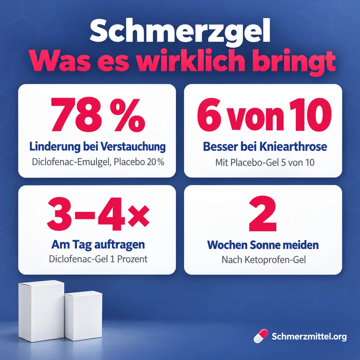 Lokale Schmerzmittel als Grafik mit 78 Prozent Linderung durch Diclofenac-Emulgel bei Verstauchung gegenüber 20 Prozent mit Placebo, 6 von 10 mit Besserung bei Kniearthrose, Anwendung drei- bis viermal am Tag und zwei Wochen Sonnenschutz nach Ketoprofen-Gel