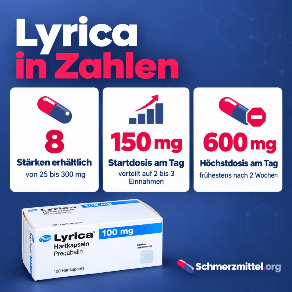 Lyrica Dosierung als Infografik mit acht Stärken von 25 bis 300 mg, Startdosis 150 mg am Tag, Höchstdosis 600 mg am Tag und Lyrica-Verpackung