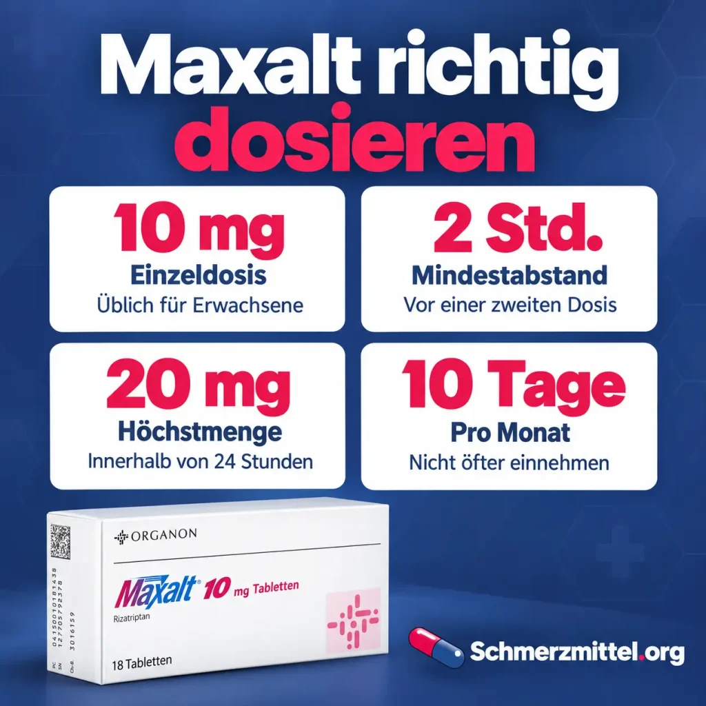 Maxalt Dosierung als Übersicht mit 10 mg Einzeldosis, 2 Stunden Abstand, 20 mg Höchstmenge, 10 Tagen pro Monat und Maxalt Verpackung