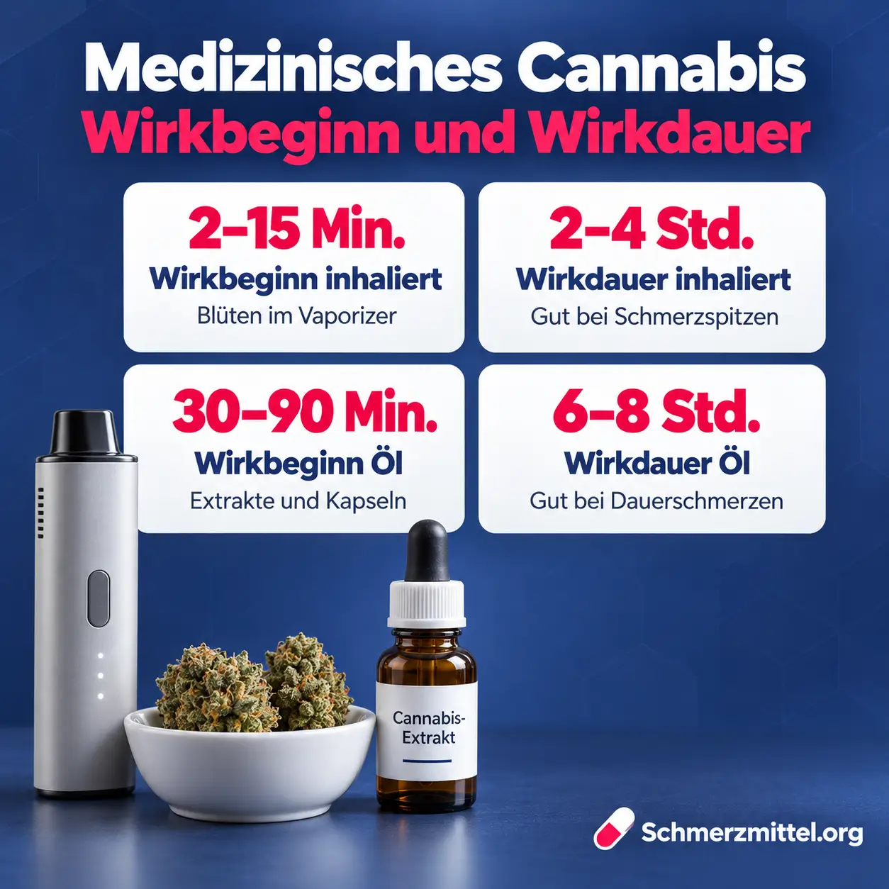 Medizinisches Cannabis Infografik mit vier Karten zu Wirkbeginn und Wirkdauer von inhalierten Blüten und Cannabis-Öl sowie Vaporizer, Cannabisblüten und Extraktflasche