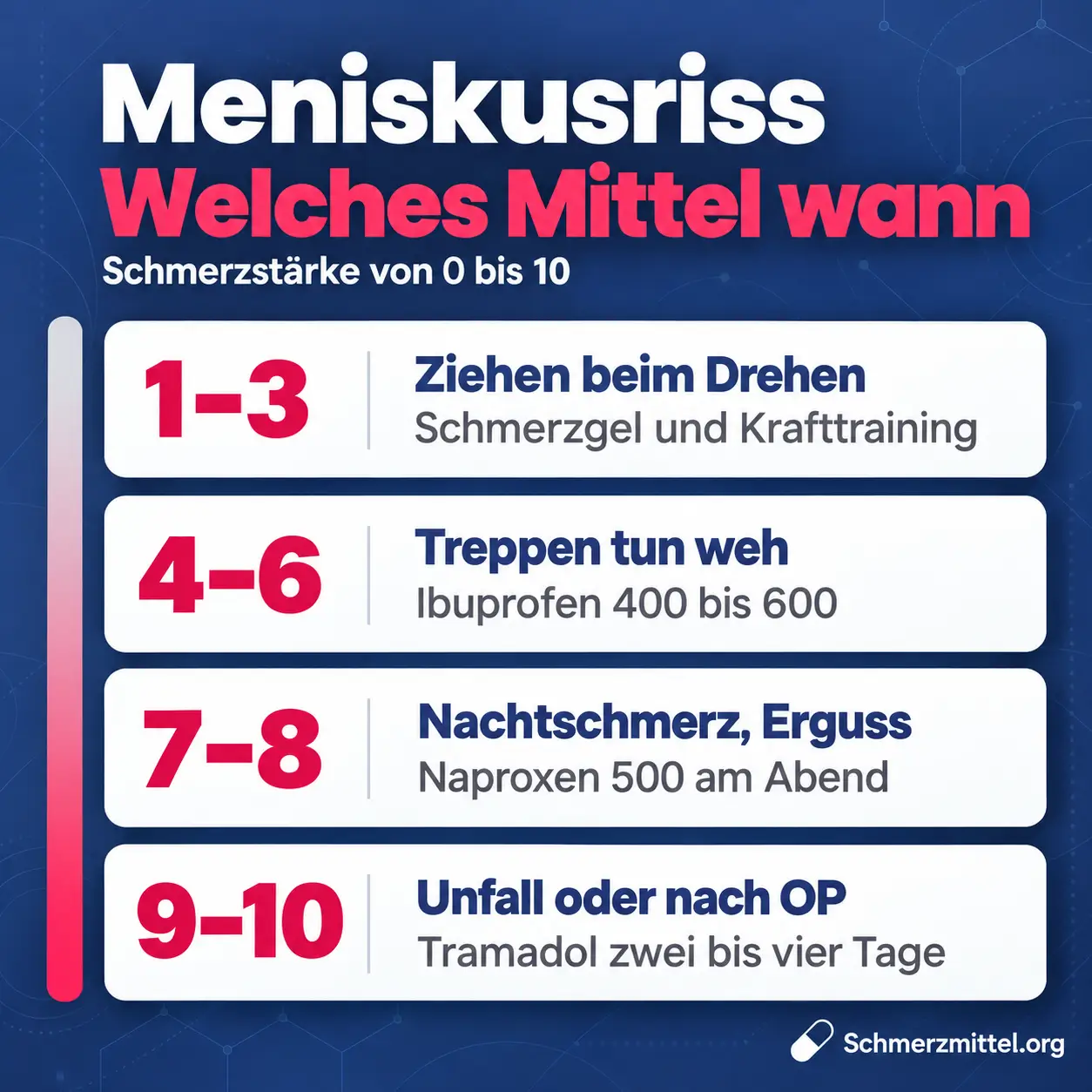 Schmerzmittel bei Meniskusriss nach Schmerzstärke, bei 1 bis 3 Schmerzgel und Krafttraining, bei 4 bis 6 Ibuprofen 400 bis 600, bei 7 bis 8 Naproxen 500 am Abend und bei 9 bis 10 nach Unfall oder OP Tramadol für zwei bis vier Tage