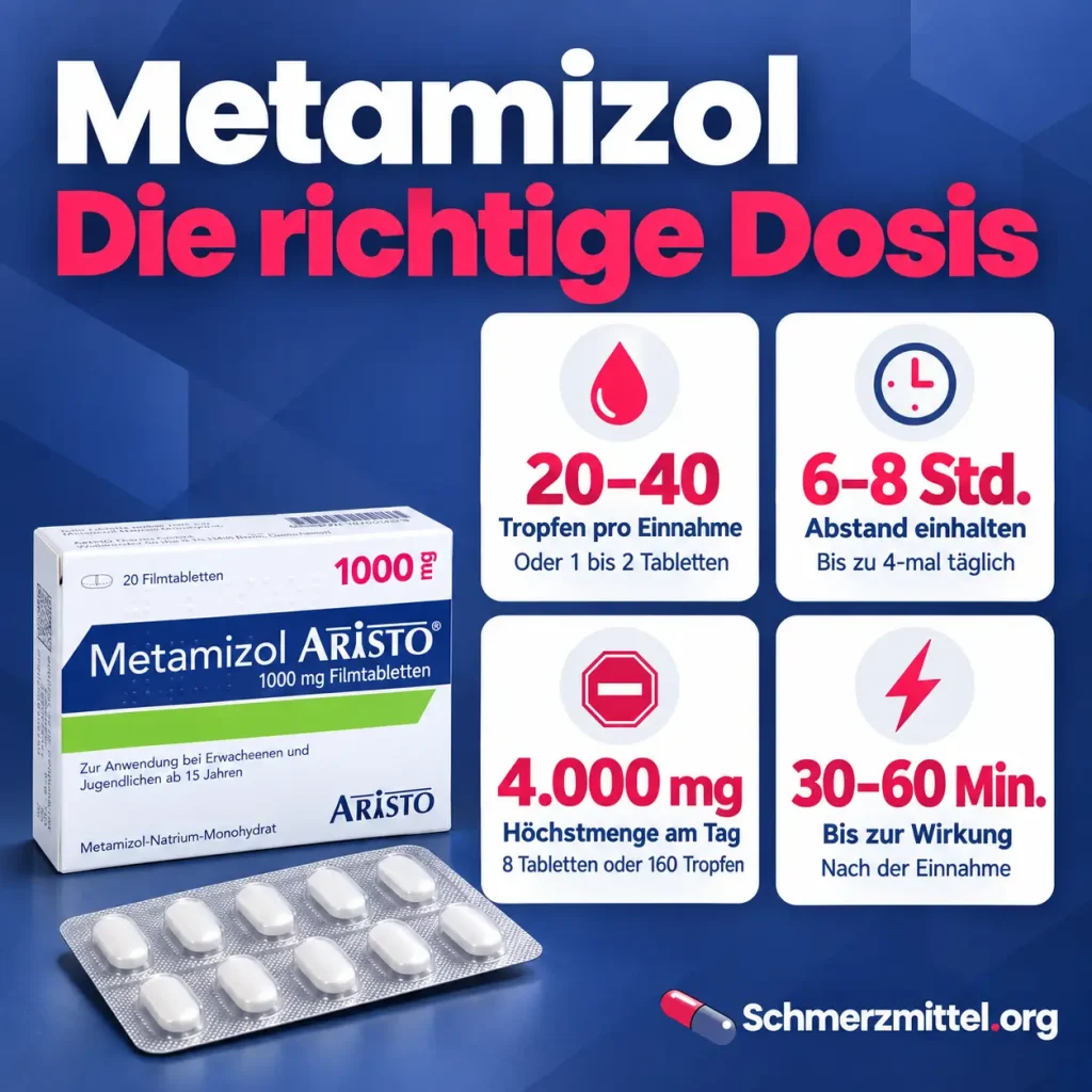 Metamizol, Infografik zur Dosierung mit 20 bis 40 Tropfen pro Einnahme, 6 bis 8 Stunden Abstand, 4.000 mg Höchstmenge am Tag und 30 bis 60 Minuten bis zur Wirkung neben der Metamizol-Packung