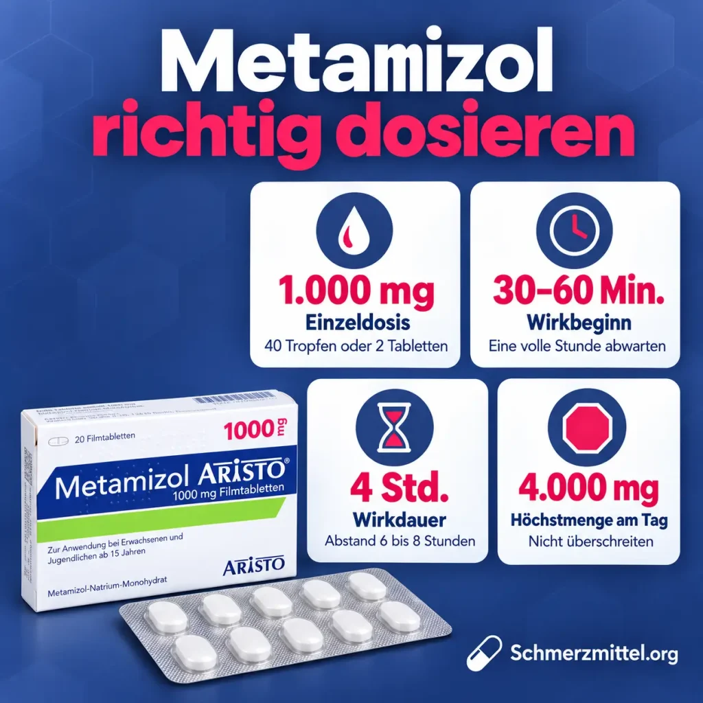 Metamizol wirkt nicht, Infografik mit Einzeldosis 1.000 mg, Wirkbeginn 30 bis 60 Minuten, Wirkdauer 4 Stunden und Höchstmenge 4.000 mg neben der Metamizol-Packung