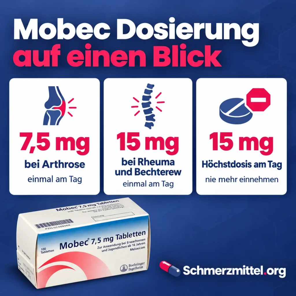 Mobec Dosierung als Infografik mit 7,5 mg bei Arthrose, 15 mg bei Rheuma und Bechterew, Höchstdosis 15 mg am Tag und Mobec-Verpackung