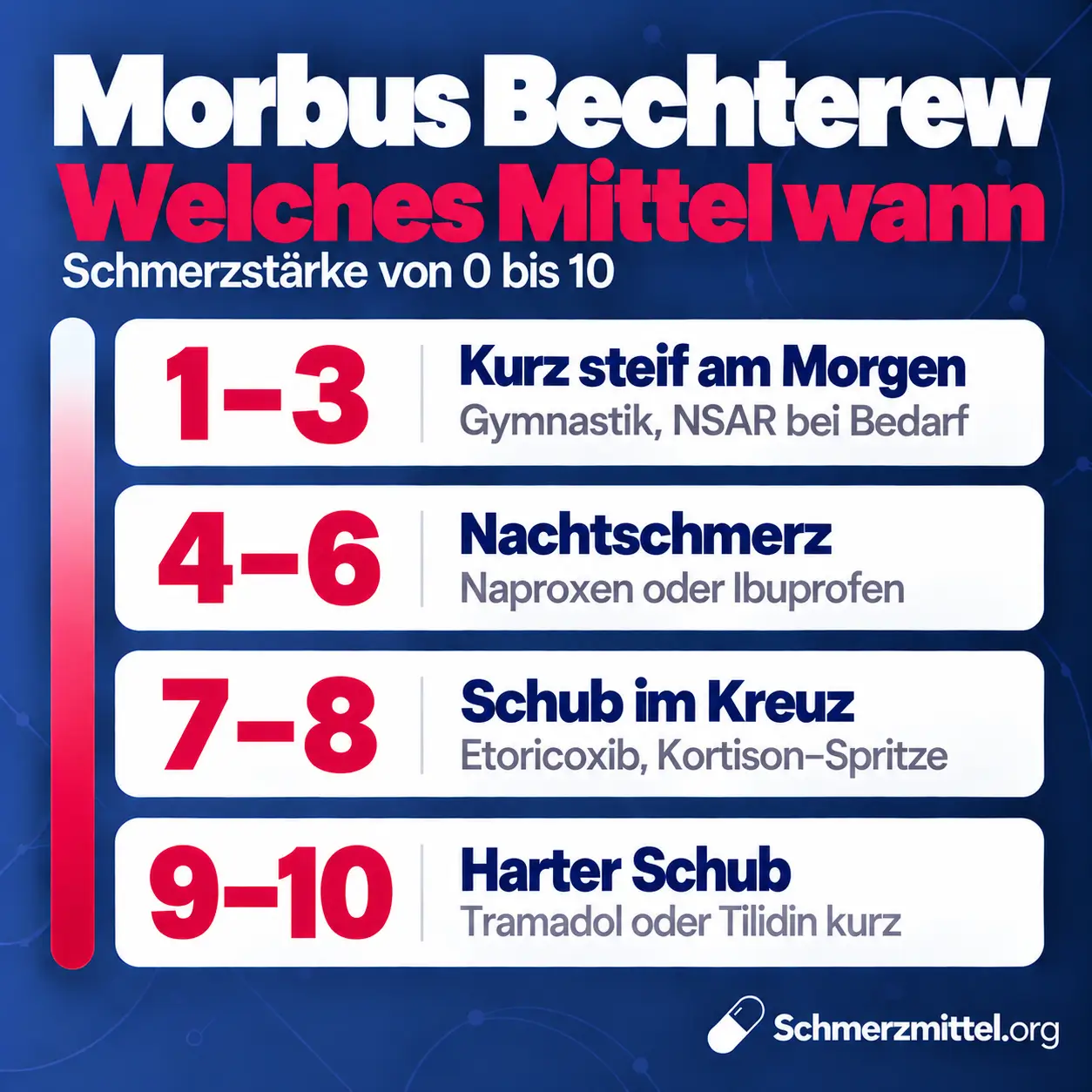 Schmerzmittel bei Morbus Bechterew nach Schmerzstärke, bei 1 bis 3 Gymnastik und NSAR bei Bedarf, bei 4 bis 6 Naproxen oder Ibuprofen, bei 7 bis 8 Etoricoxib und Kortison-Spritze und bei 9 bis 10 im harten Schub kurz Tramadol oder Tilidin