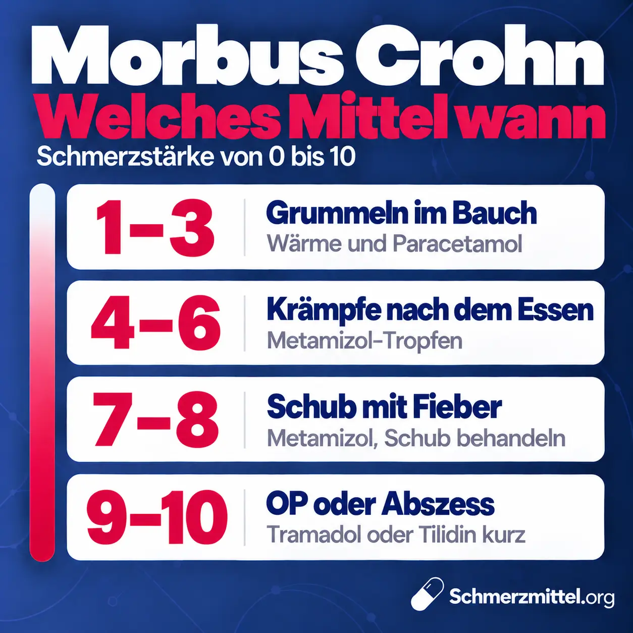 Schmerzmittel bei Morbus Crohn nach Schmerzstärke, bei 1 bis 3 Wärme und Paracetamol, bei 4 bis 6 Metamizol-Tropfen, bei 7 bis 8 im Schub mit Fieber Metamizol und Schub-Behandlung und bei 9 bis 10 nach OP oder bei Abszess kurz Tramadol oder Tilidin