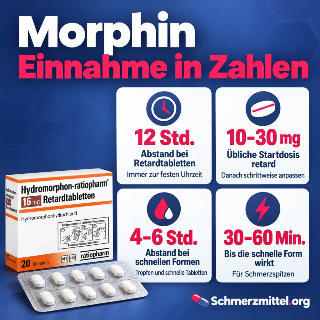 Morphin, Infografik zur Einnahme mit 12 Stunden Abstand bei Retardtabletten, 10 bis 30 mg Startdosis, 4 bis 6 Stunden bei schnellen Formen und 30 bis 60 Minuten bis zur Wirkung neben der Packung