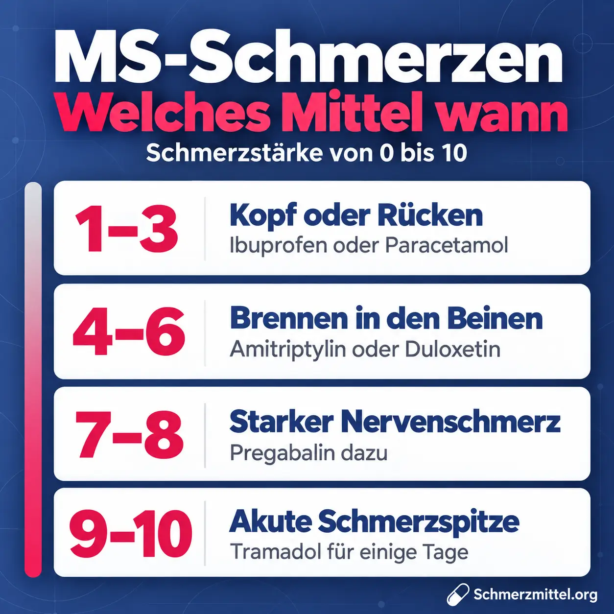Schmerzmittel bei Multipler Sklerose nach Schmerzstärke, bei 1 bis 3 Ibuprofen oder Paracetamol gegen Kopf- und Rückenschmerzen, bei 4 bis 6 Amitriptylin oder Duloxetin gegen Brennen in den Beinen, bei 7 bis 8 zusätzlich Pregabalin und bei 9 bis 10 Tramadol für einige Tage
