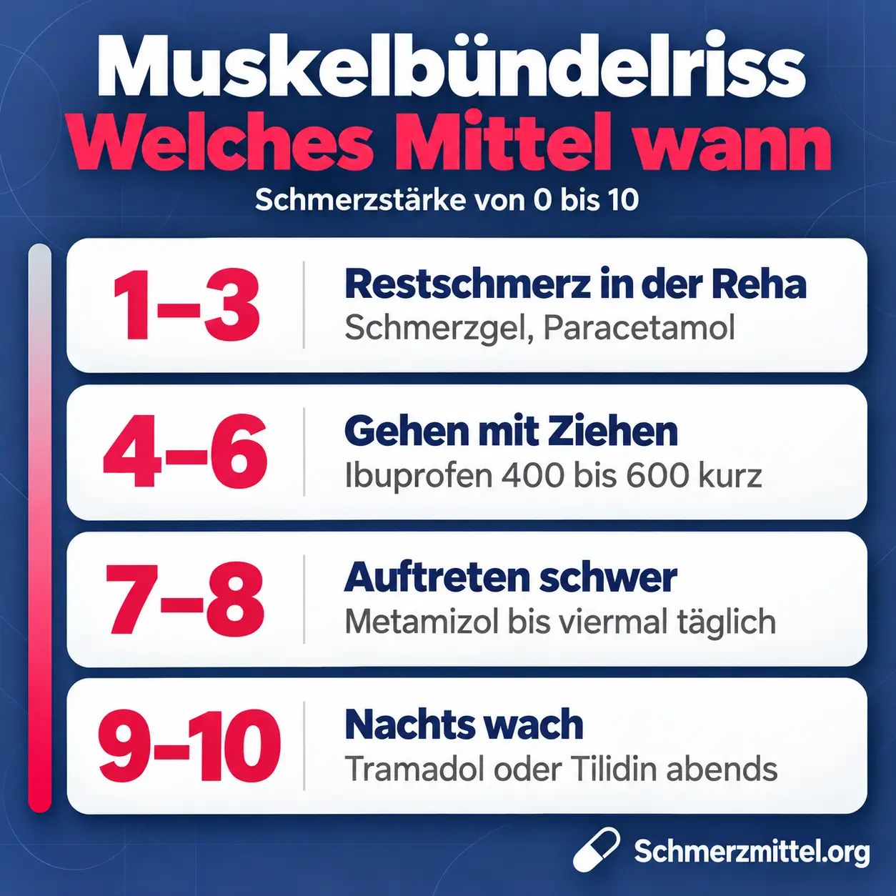 Schmerzmittel bei Muskelbündelriss nach Schmerzstärke, bei 1 bis 3 Schmerzgel und Paracetamol, bei 4 bis 6 kurz Ibuprofen 400 bis 600, bei 7 bis 8 Metamizol bis viermal täglich und bei 9 bis 10 nachts Tramadol oder Tilidin am Abend