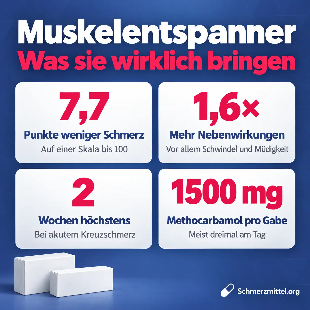 Muskelentspanner als Grafik mit 7,7 Punkten weniger Schmerz auf einer Skala bis 100, 1,6-fach mehr Nebenwirkungen, höchstens zwei Wochen Einnahme und 1500 mg Methocarbamol pro Gabe mit Packungen von Ortoton und Myditin