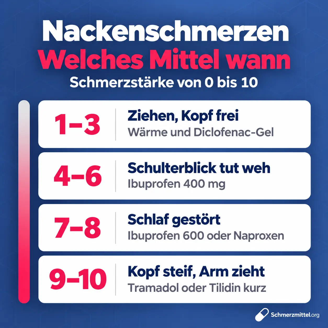 Nackenschmerzen nach Schmerzstärke mit Wärme und Diclofenac-Gel bei 1 bis 3, Ibuprofen 400 mg bei 4 bis 6, Ibuprofen 600 oder Naproxen bei 7 bis 8 und Tramadol oder Tilidin kurz bei 9 bis 10