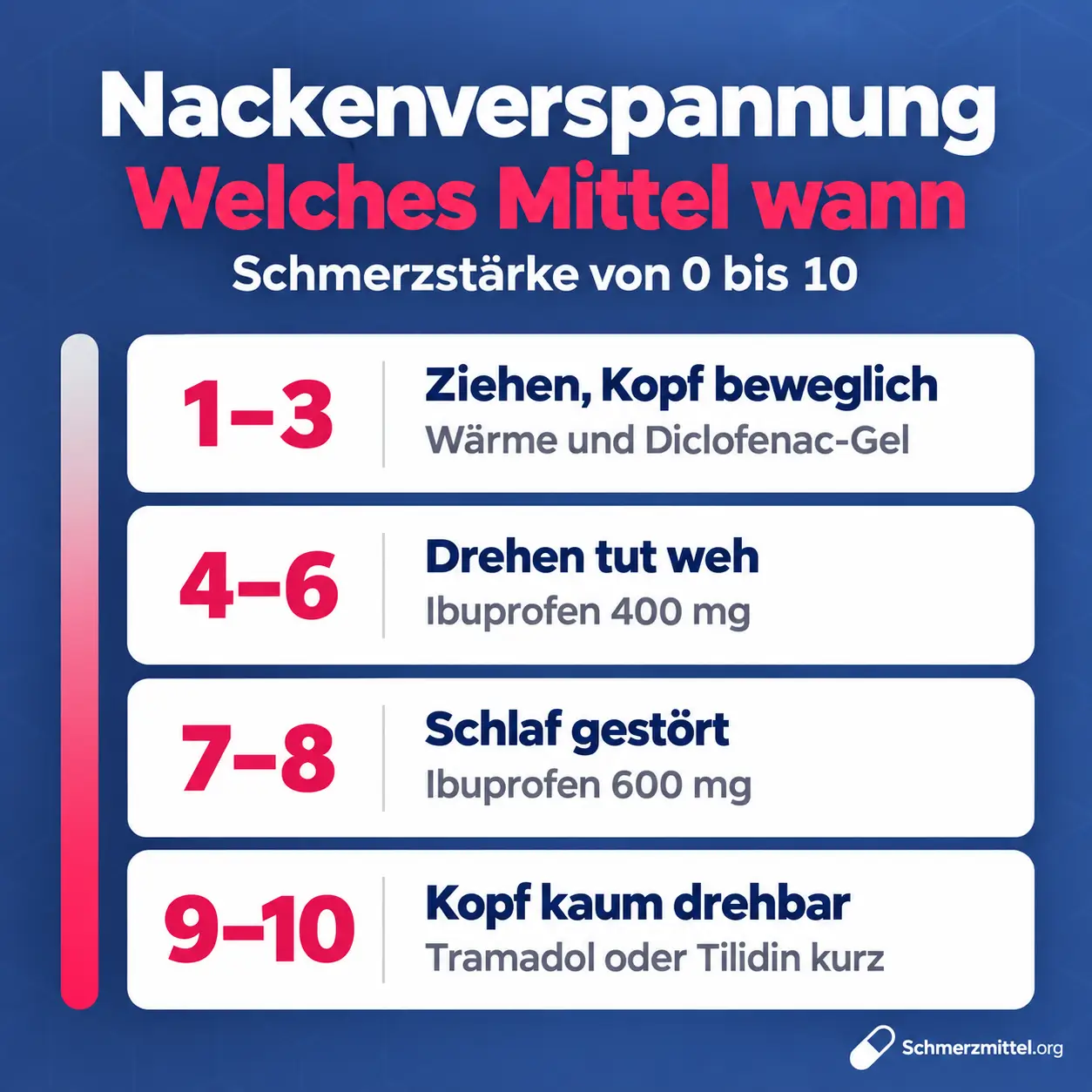 Nackenverspannung nach Schmerzstärke mit Wärme und Diclofenac-Gel bei 1 bis 3, Ibuprofen 400 mg bei 4 bis 6, Ibuprofen 600 mg bei 7 bis 8 und Tramadol oder Tilidin kurz bei 9 bis 10