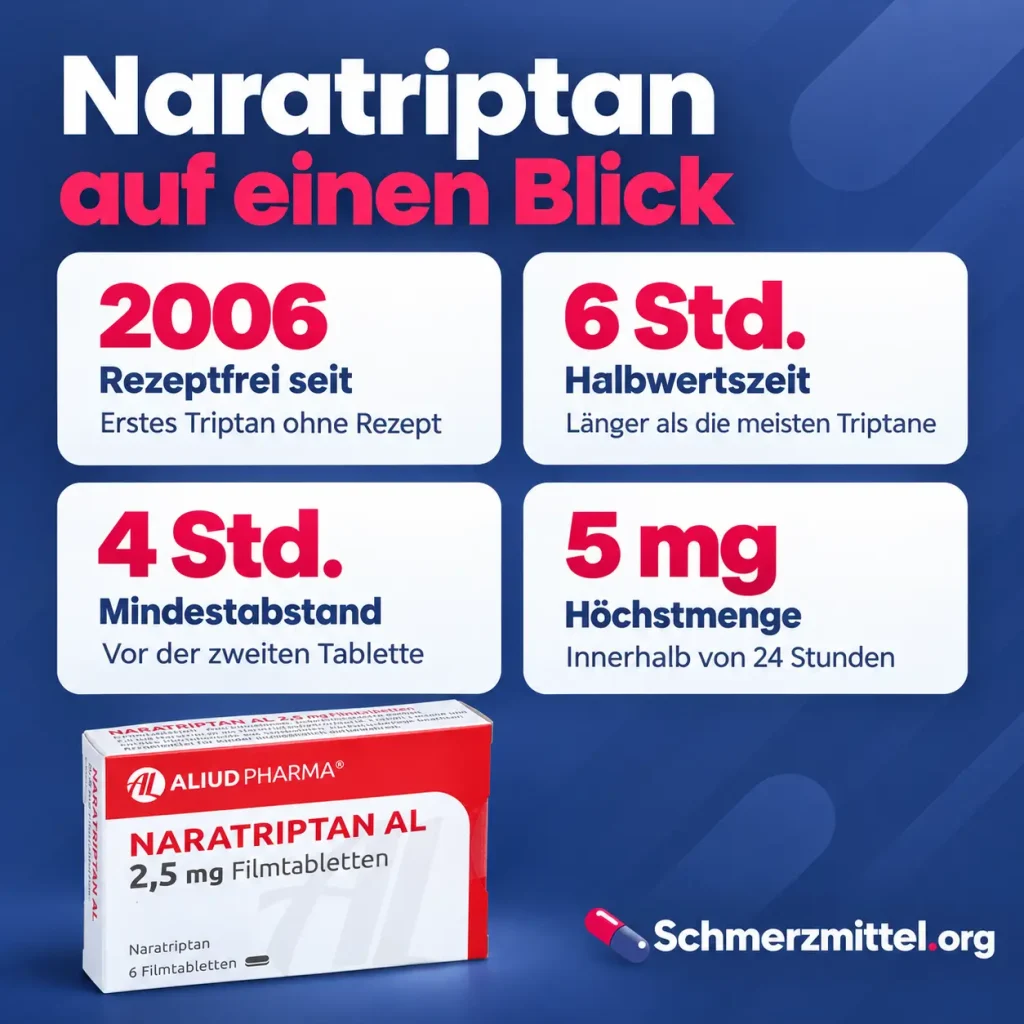 Naratriptan auf einen Blick mit rezeptfrei seit 2006, 6 Stunden Halbwertszeit, 4 Stunden Mindestabstand, 5 mg Höchstmenge und Naratriptan Verpackung
