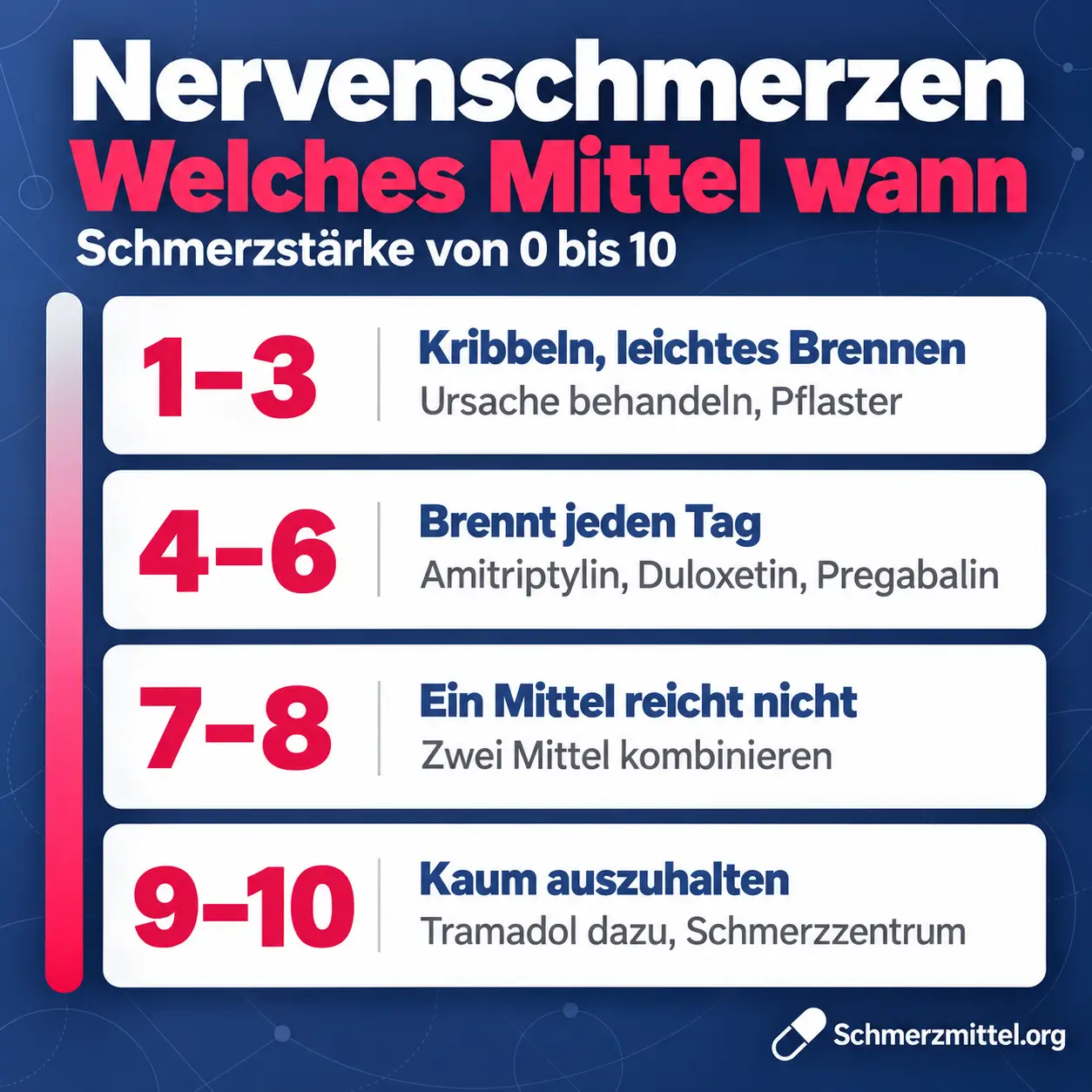 Nervenschmerzen Schmerzmittel nach Schmerzstärke, 1 bis 3 Ursache behandeln und Pflaster, 4 bis 6 Amitriptylin, Duloxetin oder Pregabalin, 7 bis 8 zwei Mittel kombinieren, 9 bis 10 Tramadol dazu und Schmerzzentrum