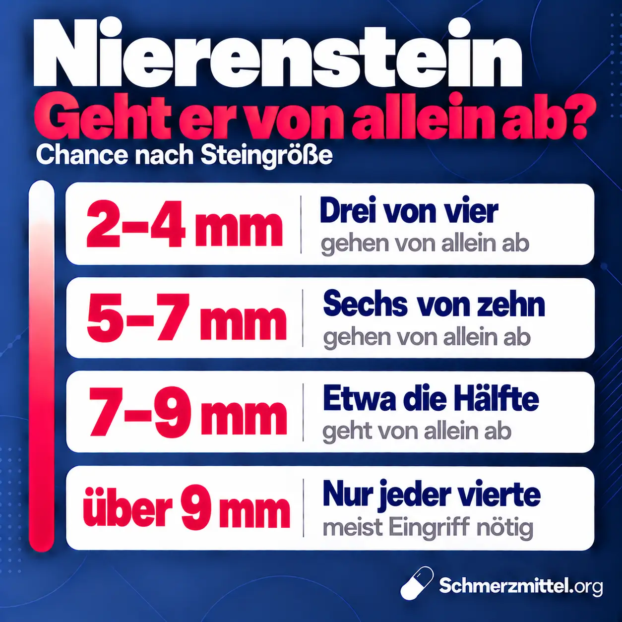 Nierenkolik und Steinabgang nach Größe, bei 2 bis 4 mm gehen drei von vier Steinen von allein ab, bei 5 bis 7 mm sechs von zehn, bei 7 bis 9 mm etwa die Hälfte und über 9 mm nur jeder vierte
