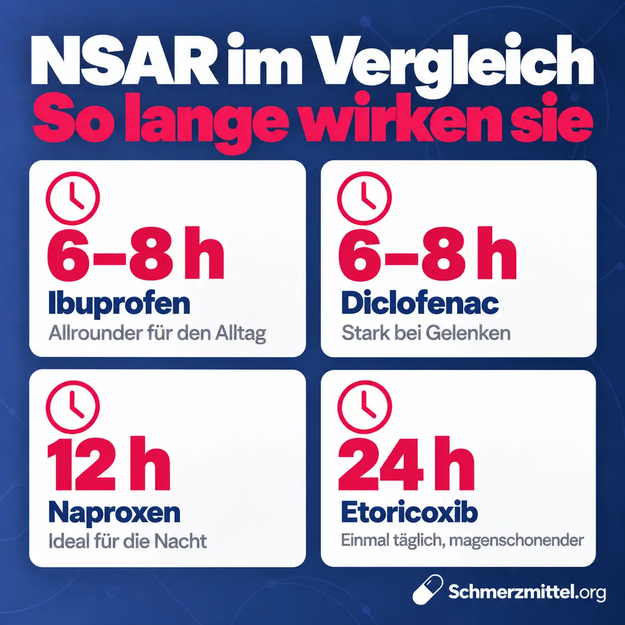 NSAR Wirkdauer im Vergleich, Ibuprofen 6 bis 8 Stunden, Diclofenac 6 bis 8 Stunden, Naproxen 12 Stunden und Etoricoxib 24 Stunden als weiße Karten auf dunkelblauem Hintergrund