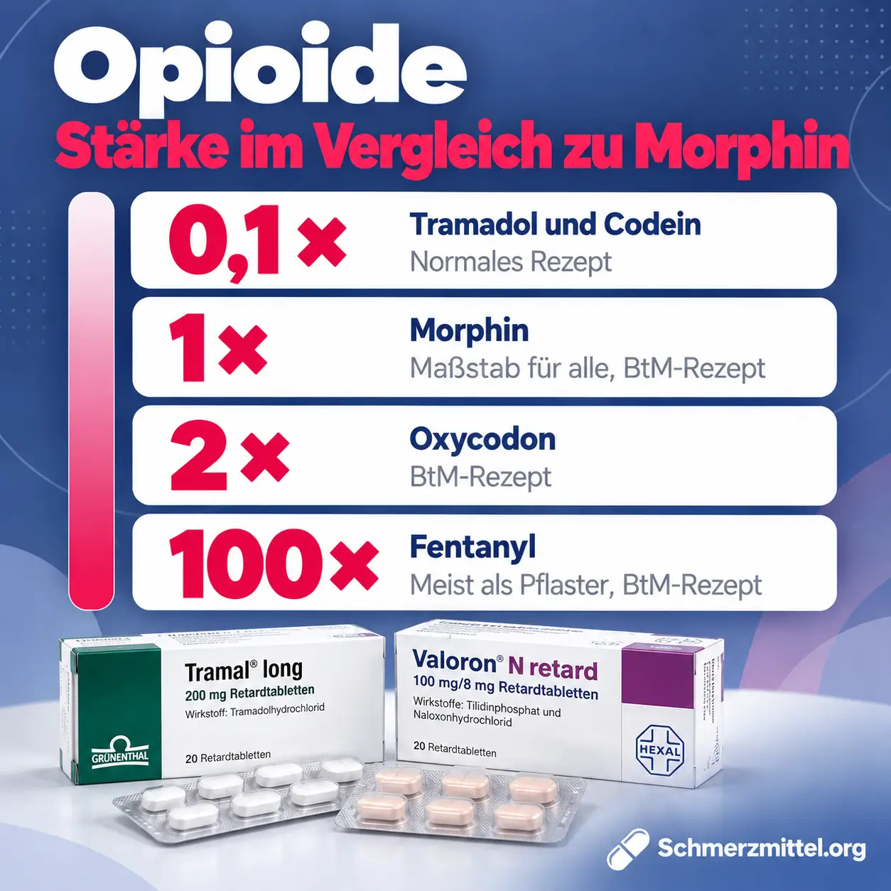Opioide Stärke als Grafik mit Tramadol und Codein etwa 0,1-fach, Morphin als Maßstab, Oxycodon etwa doppelt und Fentanyl etwa hundertfach so stark wie Morphin mit Packungen von Tramal long und Valoron N retard