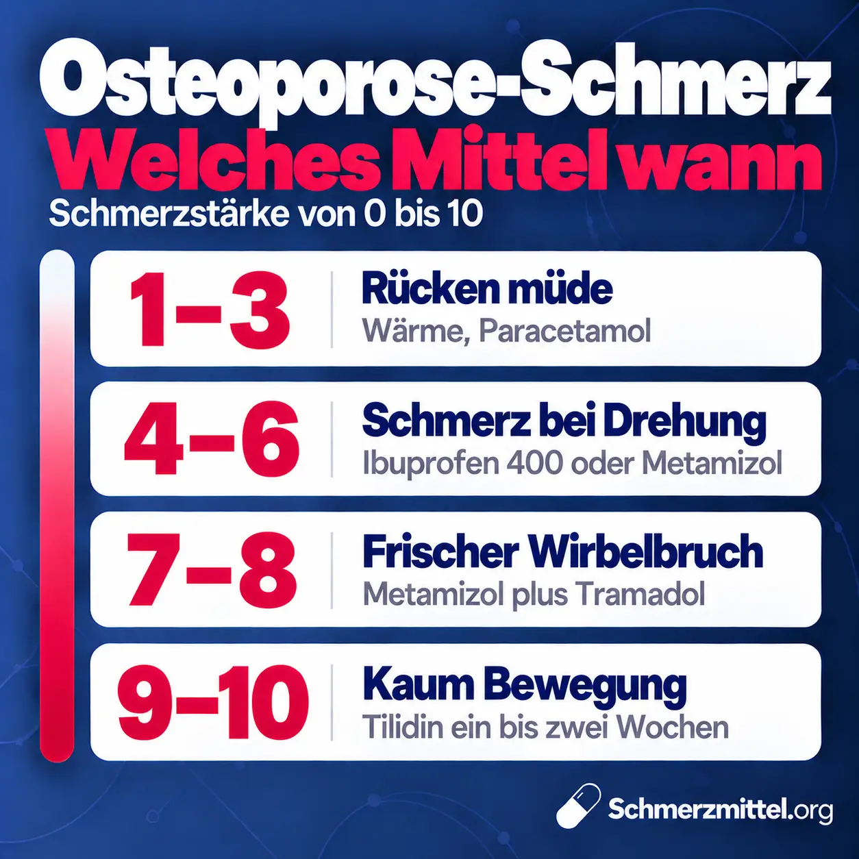 Schmerzmittel bei Osteoporose-Schmerzen nach Schmerzstärke, bei 1 bis 3 Wärme und Paracetamol, bei 4 bis 6 Ibuprofen 400 oder Metamizol, bei 7 bis 8 Metamizol plus Tramadol und bei 9 bis 10 Tilidin für ein bis zwei Wochen