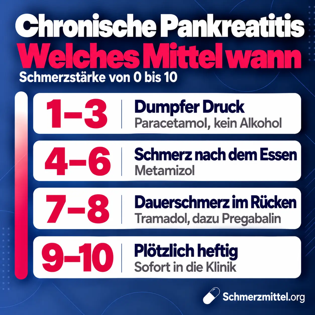 Pankreatitis Schmerzmittel nach Schmerzstärke, bei 1 bis 3 Paracetamol und kein Alkohol, bei 4 bis 6 Metamizol, bei 7 bis 8 Tramadol und dazu Pregabalin, bei 9 bis 10 sofort in die Klinik