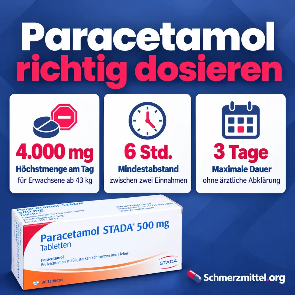 Paracetamol Dosierung als Infografik mit Höchstmenge von 4000 mg am Tag, Mindestabstand von sechs Stunden, maximaler Dauer von drei Tagen und Paracetamol-Verpackung