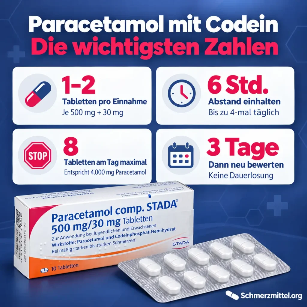 Paracetamol mit Codein, Infografik mit 1 bis 2 Tabletten pro Einnahme, 6 Stunden Abstand, höchstens 8 Tabletten am Tag und Neubewertung nach 3 Tagen neben der Packung