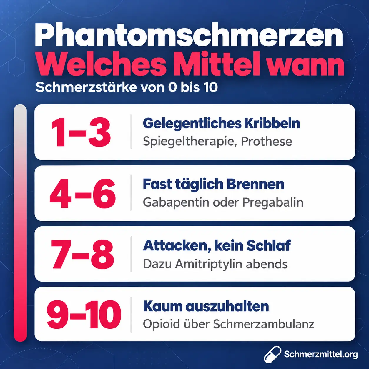 Phantomschmerzen Medikamente nach Schmerzstärke, 1 bis 3 Spiegeltherapie und Prothese, 4 bis 6 Gabapentin oder Pregabalin, 7 bis 8 zusätzlich Amitriptylin abends, 9 bis 10 Opioid über die Schmerzambulanz